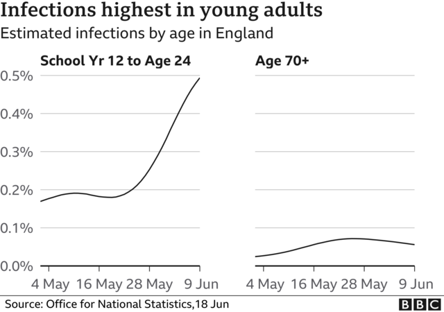 Graph of infections in young