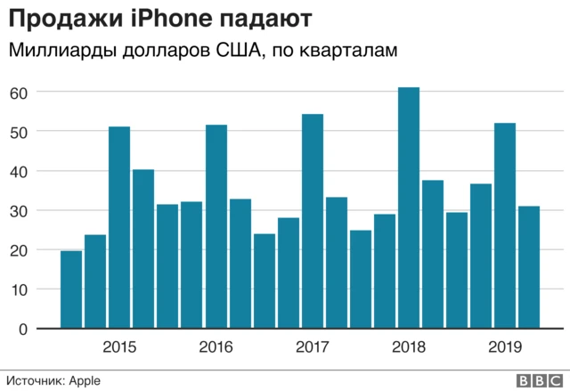 График продаж айфонов