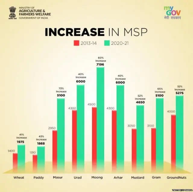 વધારે એમએસપીનું ભાજપ પ્રમુખ જેપી નડ્ડાનું ટ્વિટ