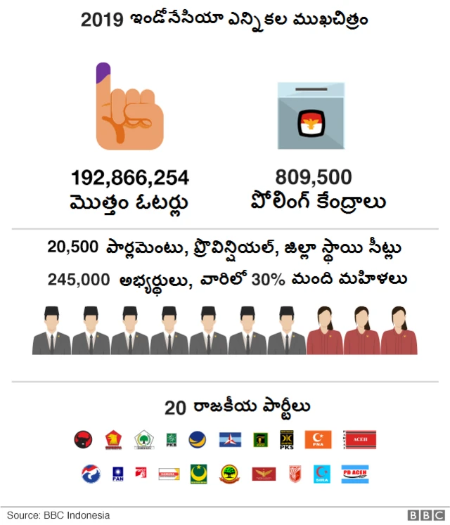 ఇండోనేషియా ఎన్నికలు