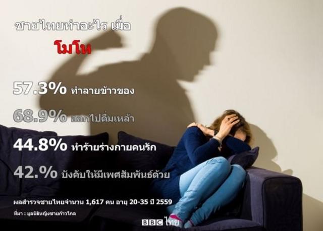 สถิติการใช้ความรุนแรงของชายไทย