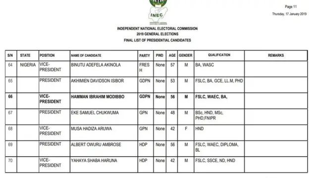 2019 final list of Presidential candidates