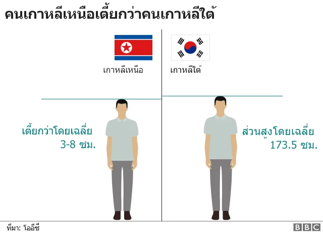 แผนภาพเทียบส่วนสูงคนเกาหลีเหนือ-ใต้