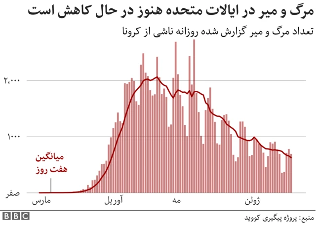 کرونا در آمریکا