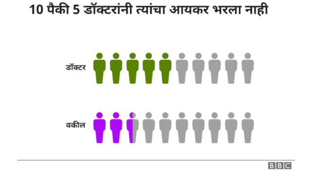 वकील आणि डॉक्टर