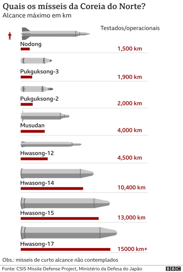 Gráfico mostra alcance dos mísseis