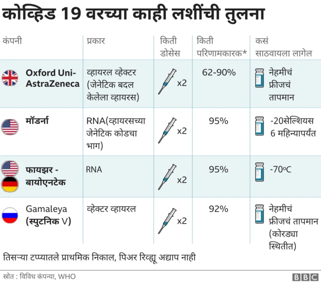 लशींची तुलना