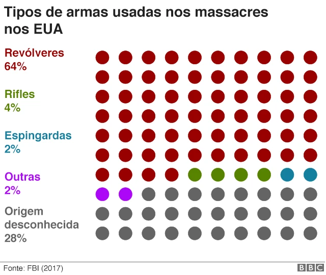Tiposjohnnybet sem depositoarmas usadas nos massacres nos EUA