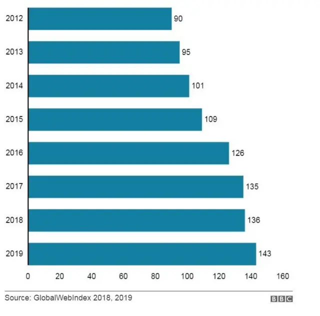 సోషల్ మీడియా వినియోగం
