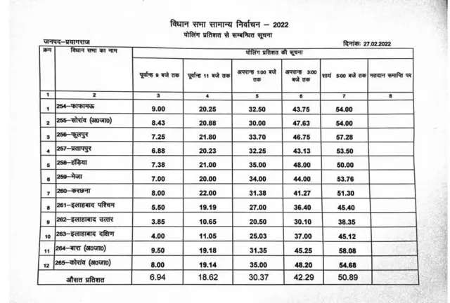 प्रयागराज पांच बजे तक वोटिंग के आंकड़े