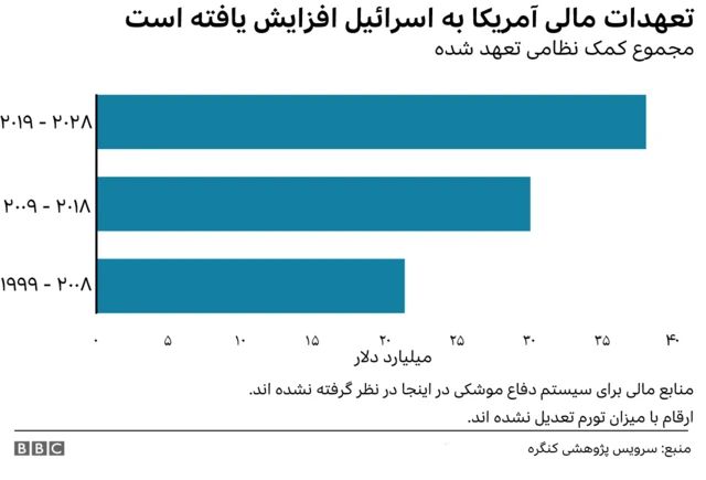 کمک‌های آمریکا به اسرائیل