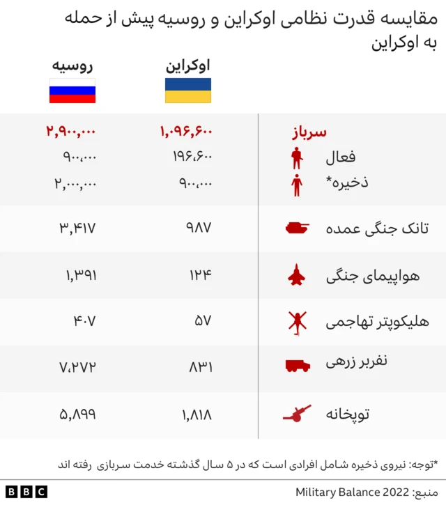 مقایسه قدرت نظامی روسیه و اوکراین