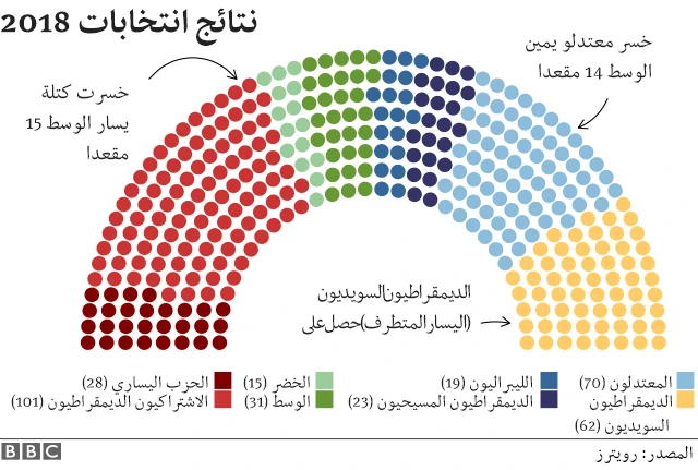 نتائج انتخابات 2018