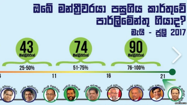 වැඩියෙන් සහභාගි වූ මන්ත්‍රීවරු