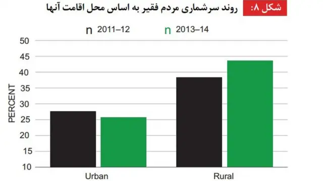 گزارش بانک جهانی
