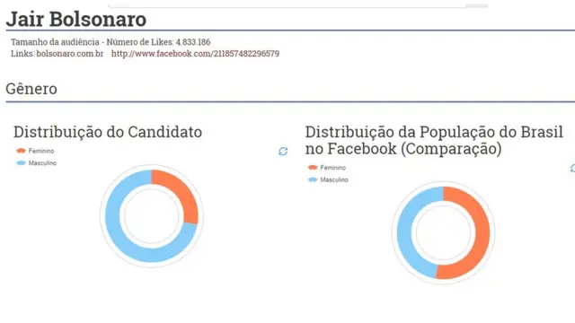 Capturajogo betano aviãozinhotelajogo betano aviãozinhosistema sobre anúncios no Facebook mostra mais homens, proporcionalmente, relacionados à páginajogo betano aviãozinhoBolsonaro no Facebook