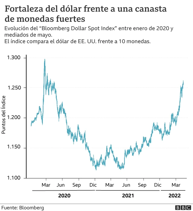 Índice dólar Bloomberg