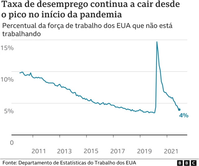 Gráfico mostra taxahakimi fifa 23desemprego nos EUA