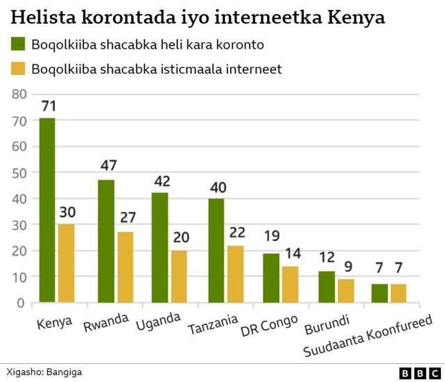Helitaanka adeegyada Korontada iyo Interneetka