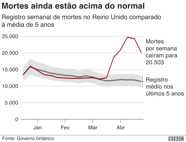gráfico mostra mortes por semana no reino unido