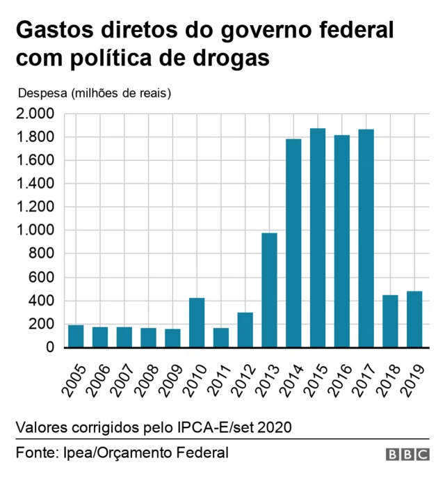 gasto do governo federal com politicacrash jogo blazedrogas caicrash jogo blaze2018 e 2019