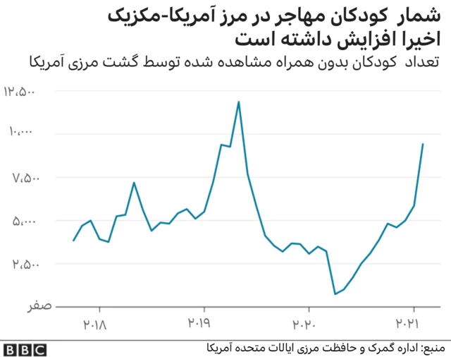شمار کودکان مهاجر در آمریکا
