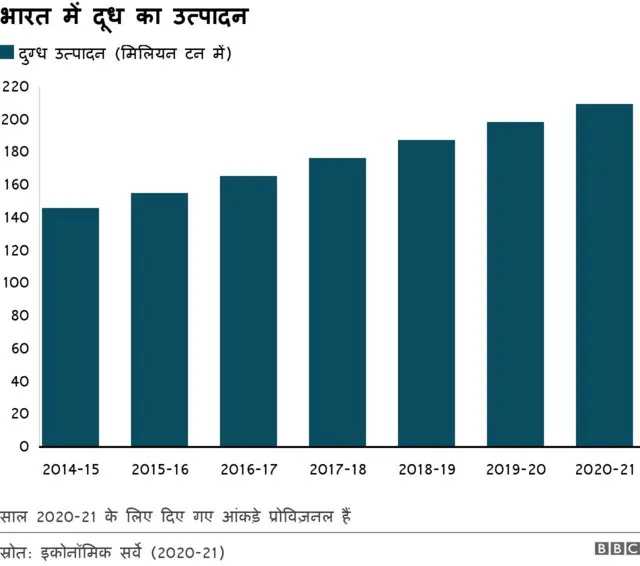 भारत में दूध का उत्पादन