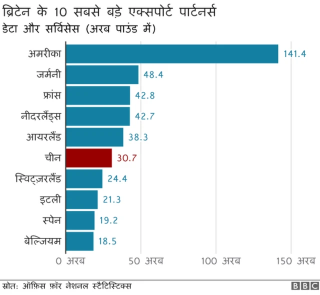 ब्रिटेन के एक्सपोर्ट पार्टनर