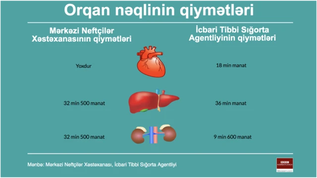 orqan köçürülməsi, orqan transplantasiyası qiymətləri, orqan nəqli neçəyədir, hansı orqanlar neçəyə köçürülür