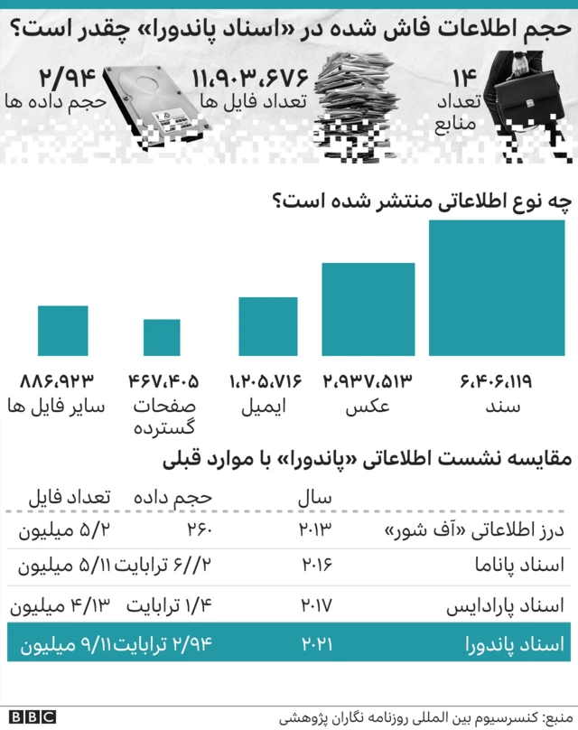 اسناد پاندورا