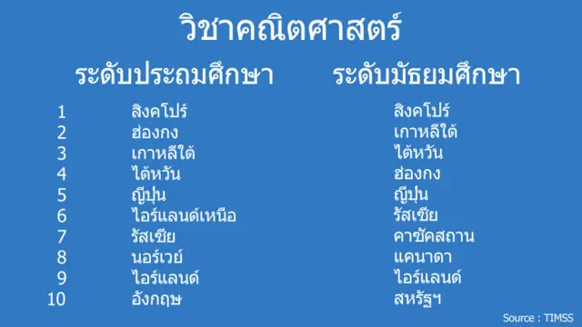 ตารางคะแนนวิชาคณิตศาสตร์