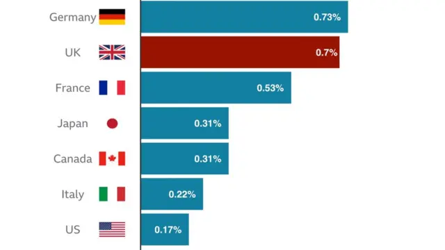 Photo 3. ကမ္ဘာ့စီးပွားရေး အင်အားအကြီးဆုံး အမေရိကန်နိုင်ငံဆိုရင် G7 နိုင်ငံတွေထဲမှာ ဝင်ငွေ ရာခိုင်နှုန်းအလိုက် နိုင်ငံခြားအကူအညီပေးမှု အနည်းဆုံးဖြစ်နေတာကို တွေ့ရပြီး နှစ်စဉ်ဝင်ငွေရဲ့ ဝ.၁၇ ရာခိုင်နှုန်းကိုသာ နိုင်ငံခြားအကူအညီအဖြစ် ပေးနေ