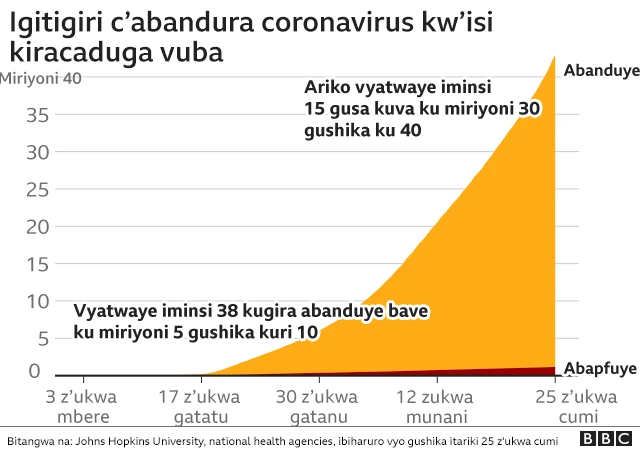 Ibiharuro vy'abapfa n'abandura coronavirus bibandanya kwiyongera