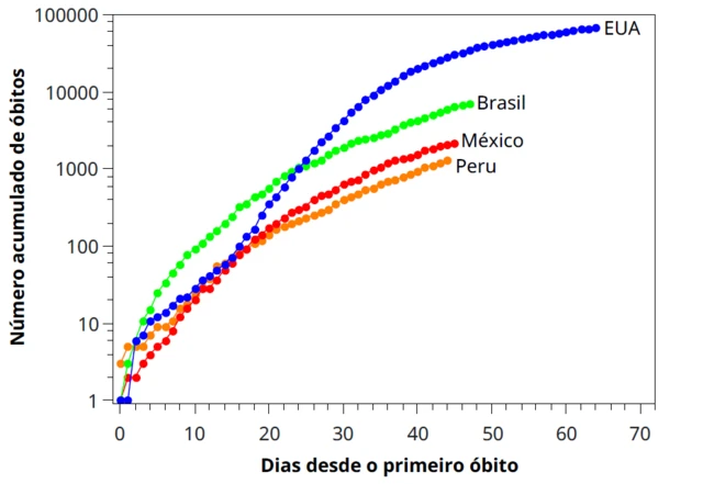 Gráfico mostra evoluçãode bruyne fifa 23mortes por covid-19 na América