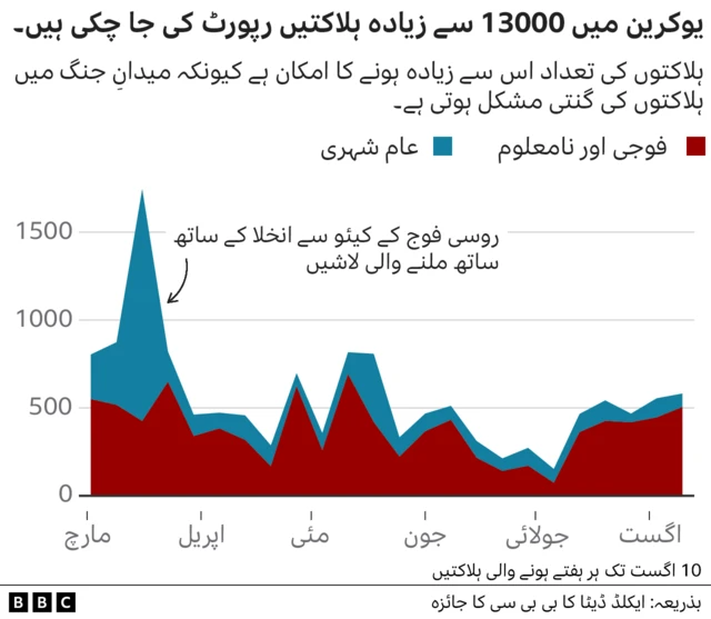 روس یوکرین جنگ