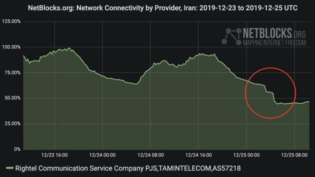 نمودار سایت‌ نت‌بلاکس از اختلال در دسترسی به اینترنت ایران از صبح چهارشنبه