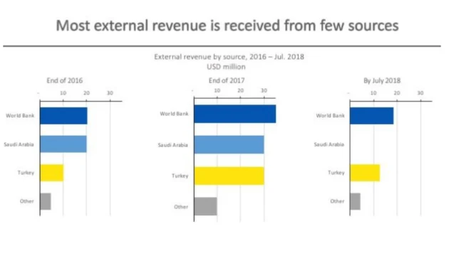 Seddexdii sano ee u dambaysay dakhliga dibadda uga yimaada Soomaaliya waxaa ugu badnaa kan Bankiga Adduunka