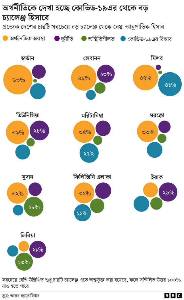 চার্টে দেখা গেছে বিভিন্ন দেশে বড় চ্যালেঞ্জ হিসাবে কোনগুলোকে দেখা হচ্ছে। জরিপ চালানো দশটি দেশের মধ্যে ৮টিতে অর্থনীতি সবচেয়ে বড় চ্যালেঞ্জ। তিনটি দেশে অর্থনীতির পর রয়েছে কোভিডের মোকাবেলা। লিবিয়া ছাড়া সব দেশগুলোতেই নিচের দিকে আছে দুর্নীতি ও রাজনৈতিক স্থিতিশীলতা
