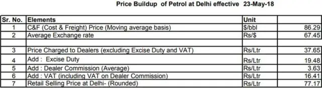 मई 2018 में एक लीटर पेट्रोल की कीमत पर किसका कितना हिस्सा था