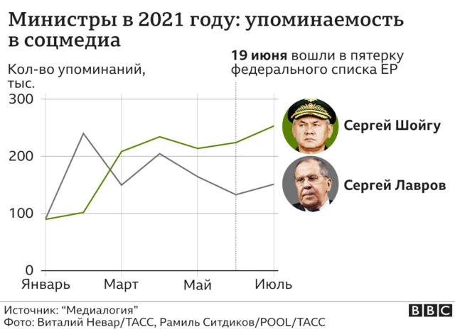 Упоминаемость Лаврова и Шойгу в соцмедиа
