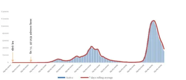 दैनिक सक्रिय सङ्क्रमितको विवरण