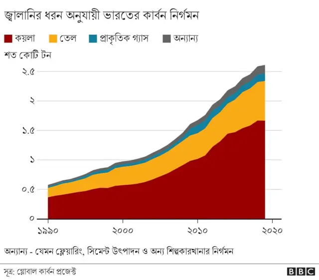 ভারতের বিদ্যুতের প্রায় ৭০ শতাংশই এখনো কয়লাভিত্তিক