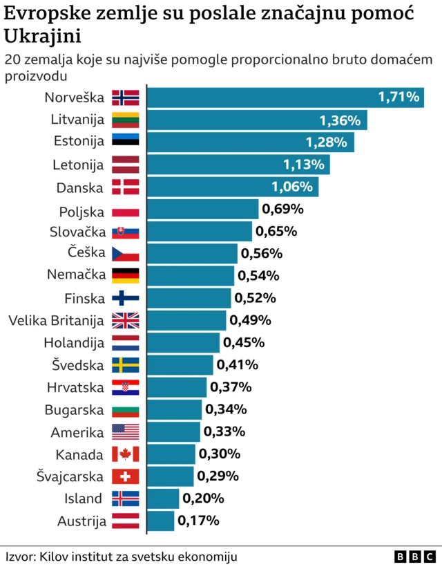 Rusija i ukrajina ameri ka i evropska pomo ukrajincima kroz etiri