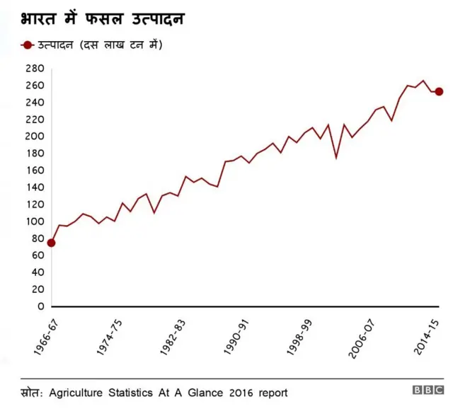 भारत में फसल उत्पादन