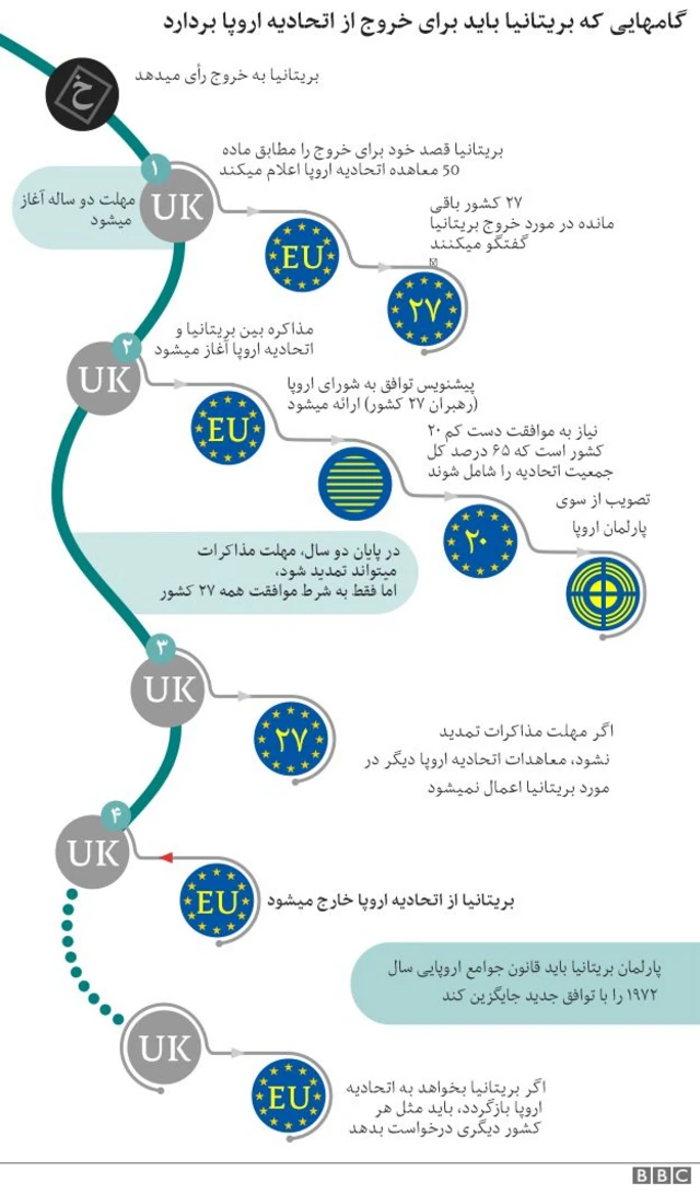 مذاکرات خروج اتحادیه