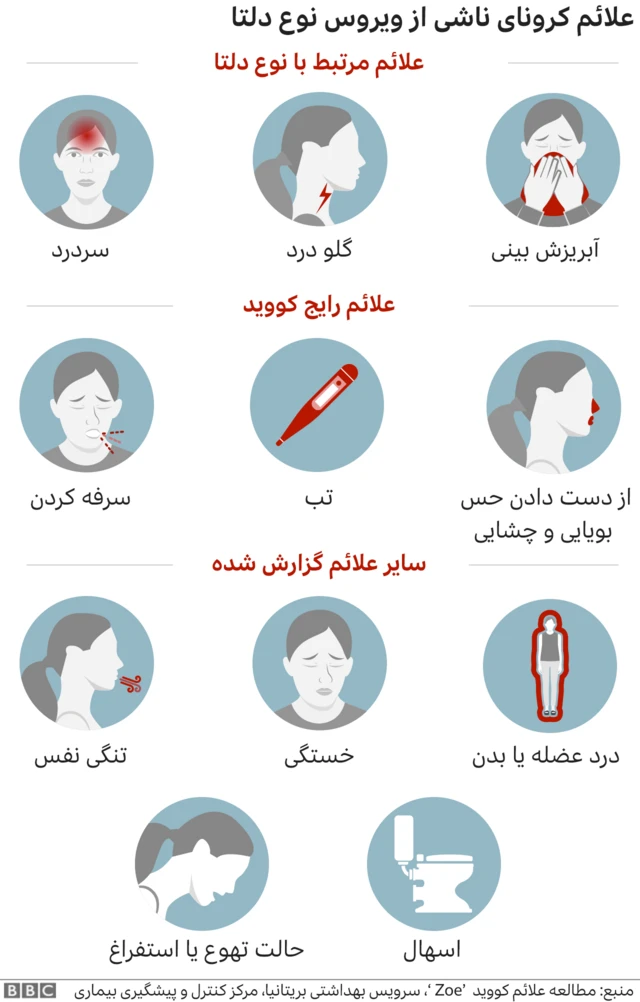 علایم کرونای دلتا