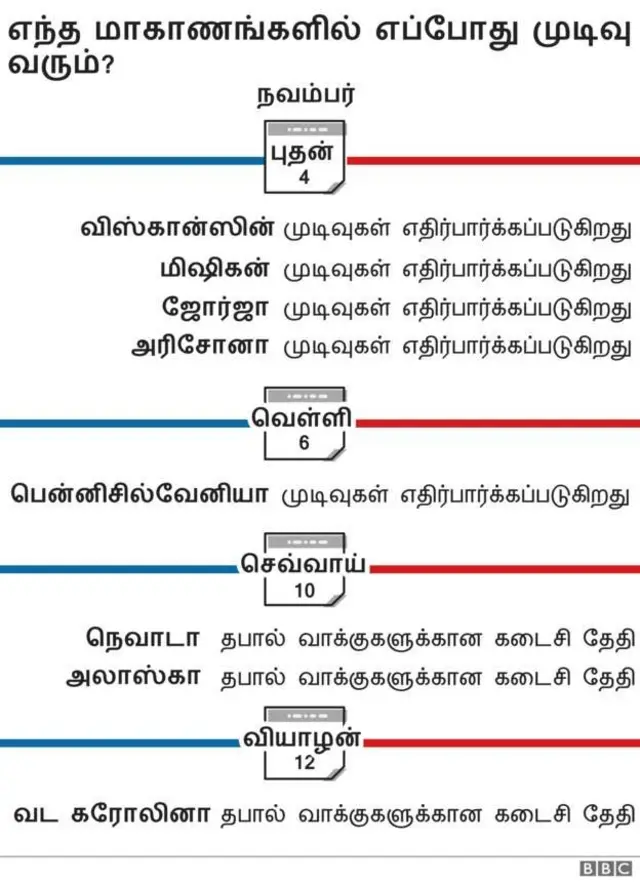அமெரிக்க அதிபர் தேர்தல் 2020