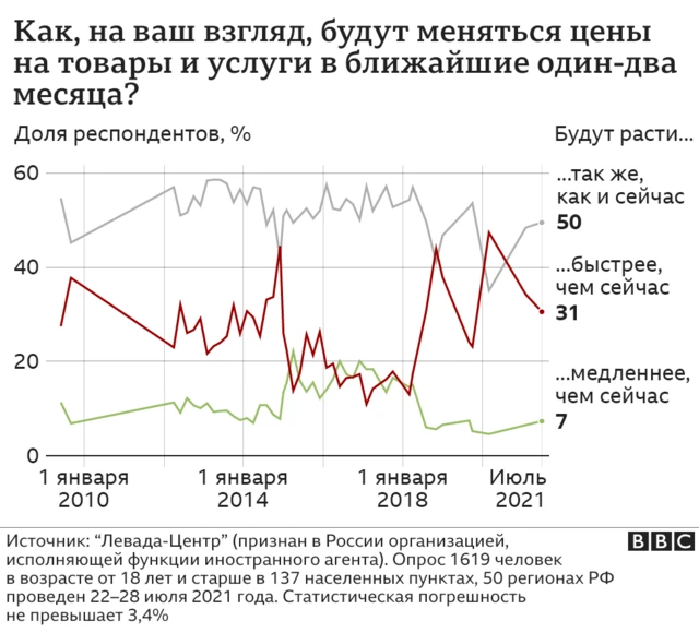 Цены на товары