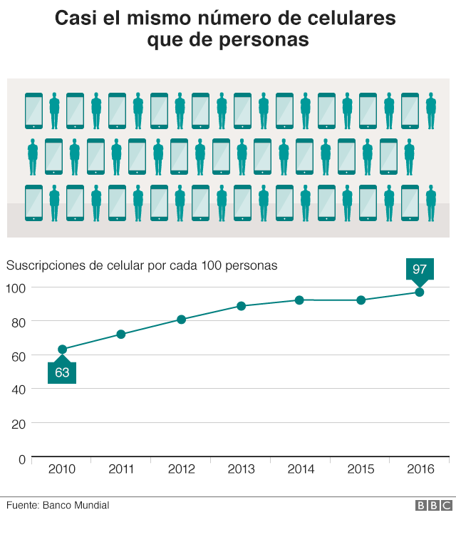 Gráfico que muestra la relación entre el número de habitantes y el número de celulares en China.