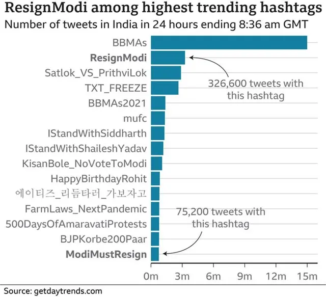 மோதி ராஜினாமா டிரெண்ட்